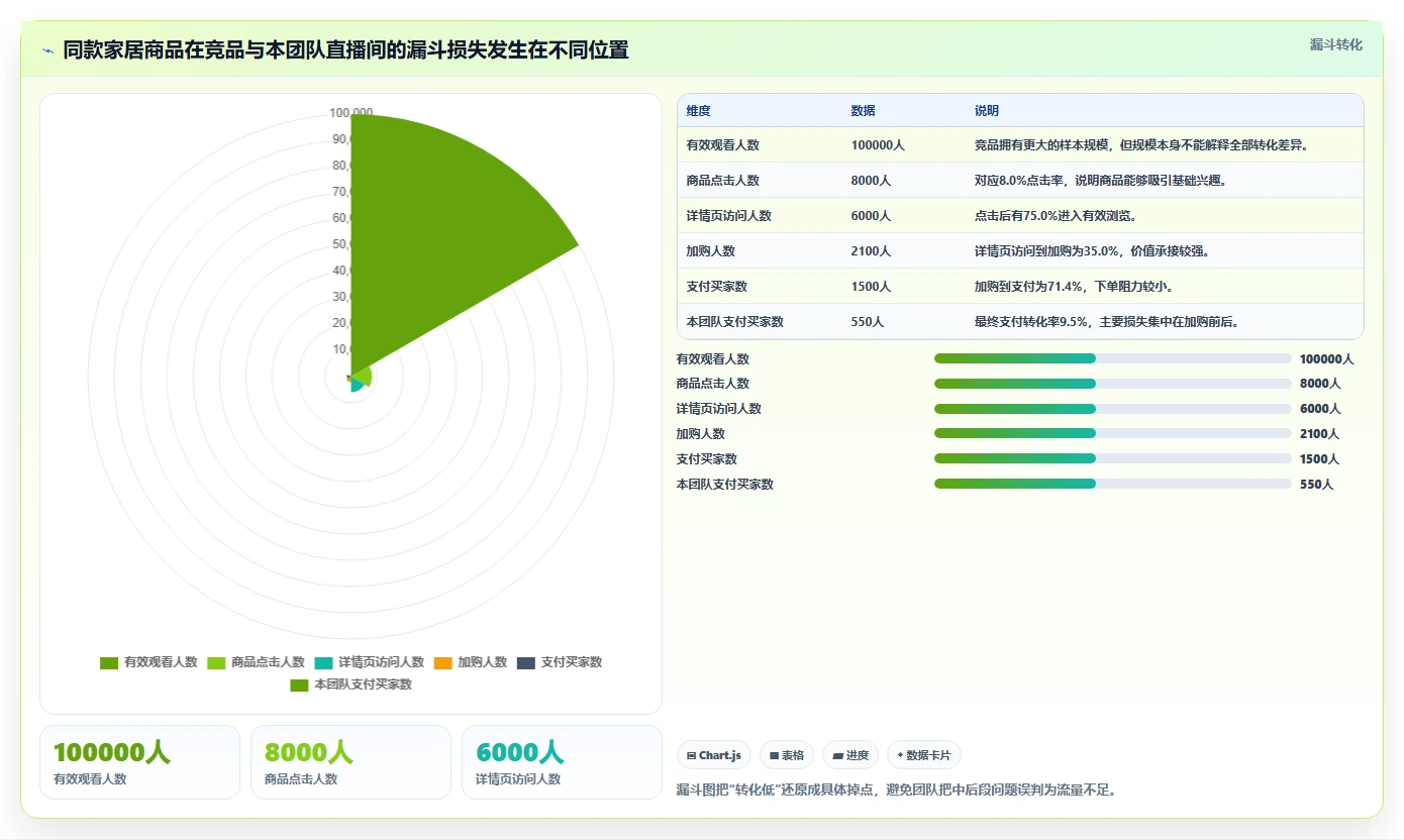 直播数据复盘：选品团队操作手册：竞品对标中的转化率怎么落地