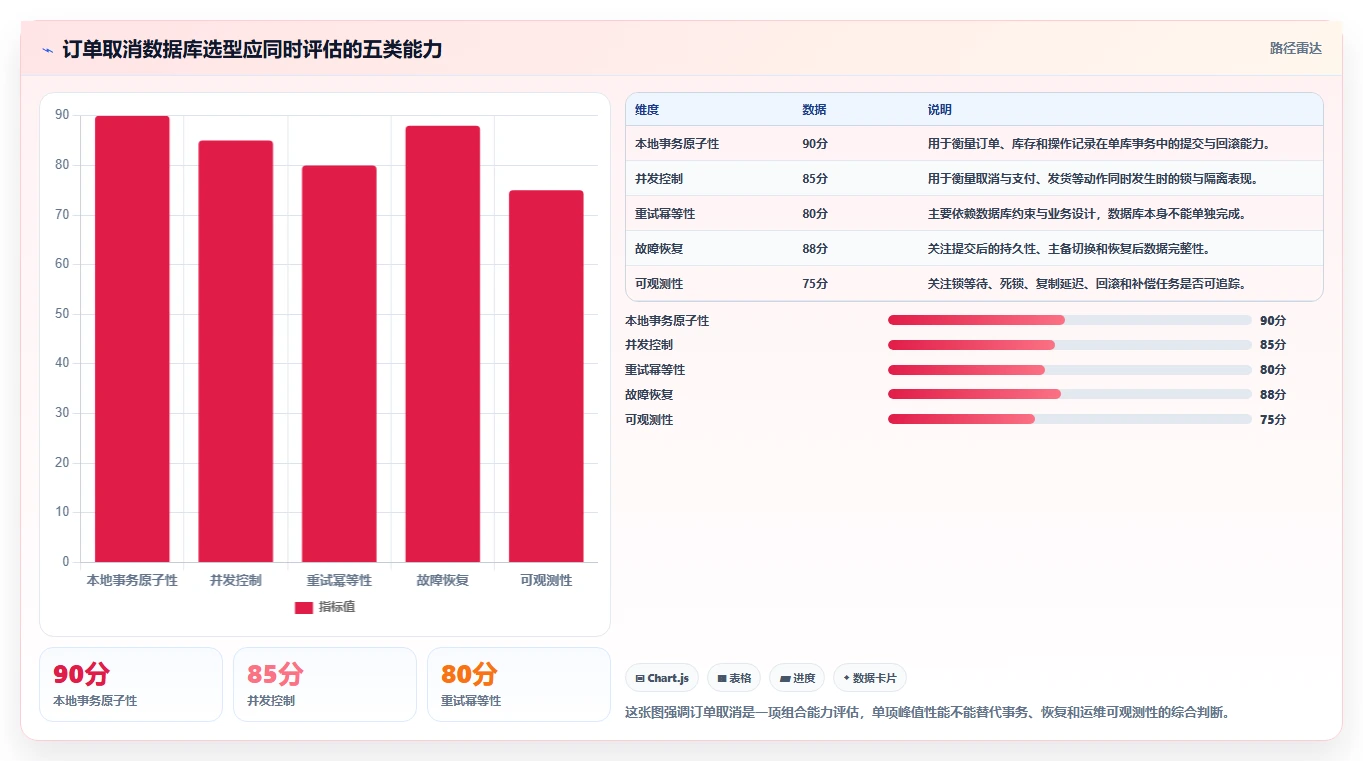 数据库存：运维团队选型思路：订单取消应重点评估事务一致性