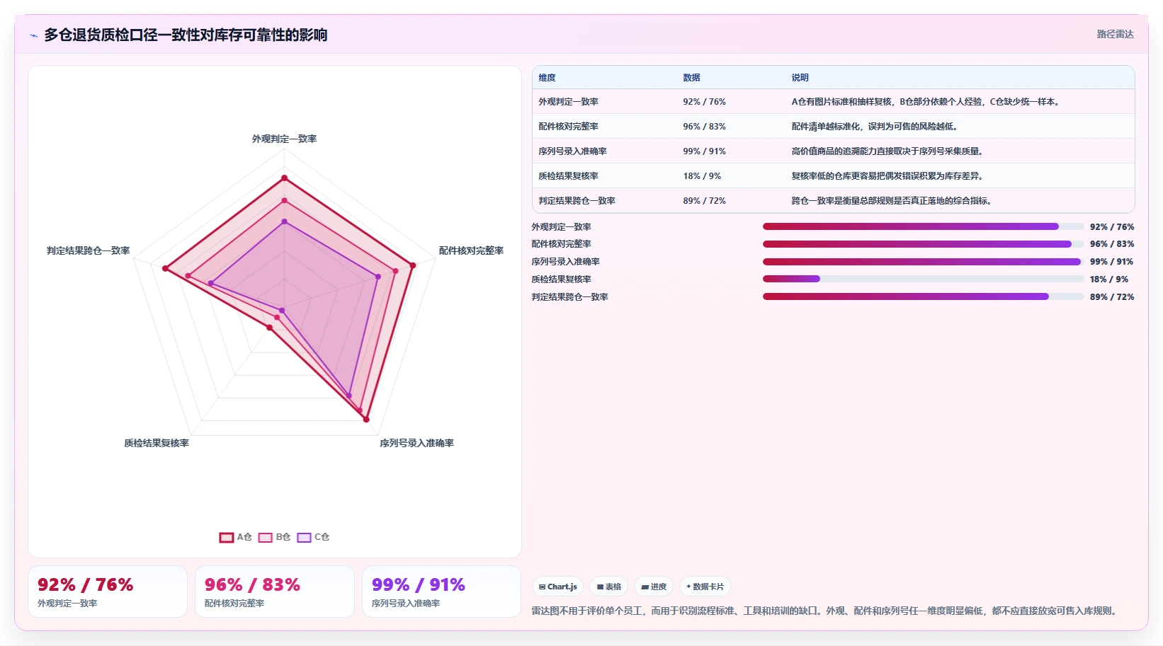 电商仓储管理：多仓企业常见问题汇总：退货质检与退货难追一次讲清