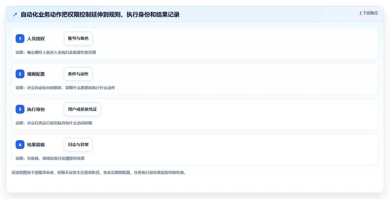 电商crm系统选择标准：权限合规维度如何评估自动化方案
