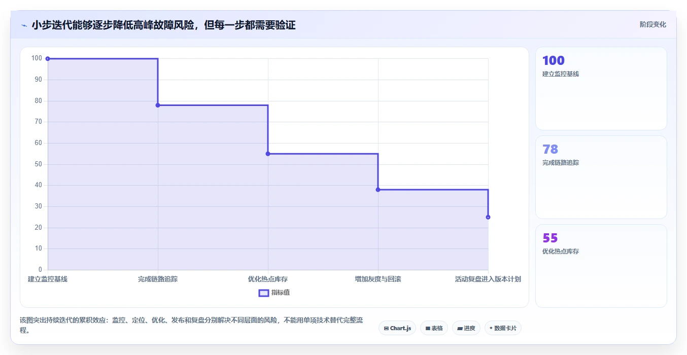 电商系统开发：电商企业从数据到行动：用持续迭代实现保障高峰性能