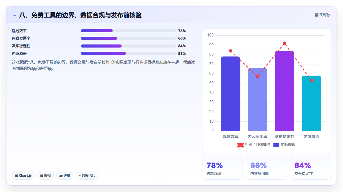 八、免费工具的边界、数据合规与发布前核验
