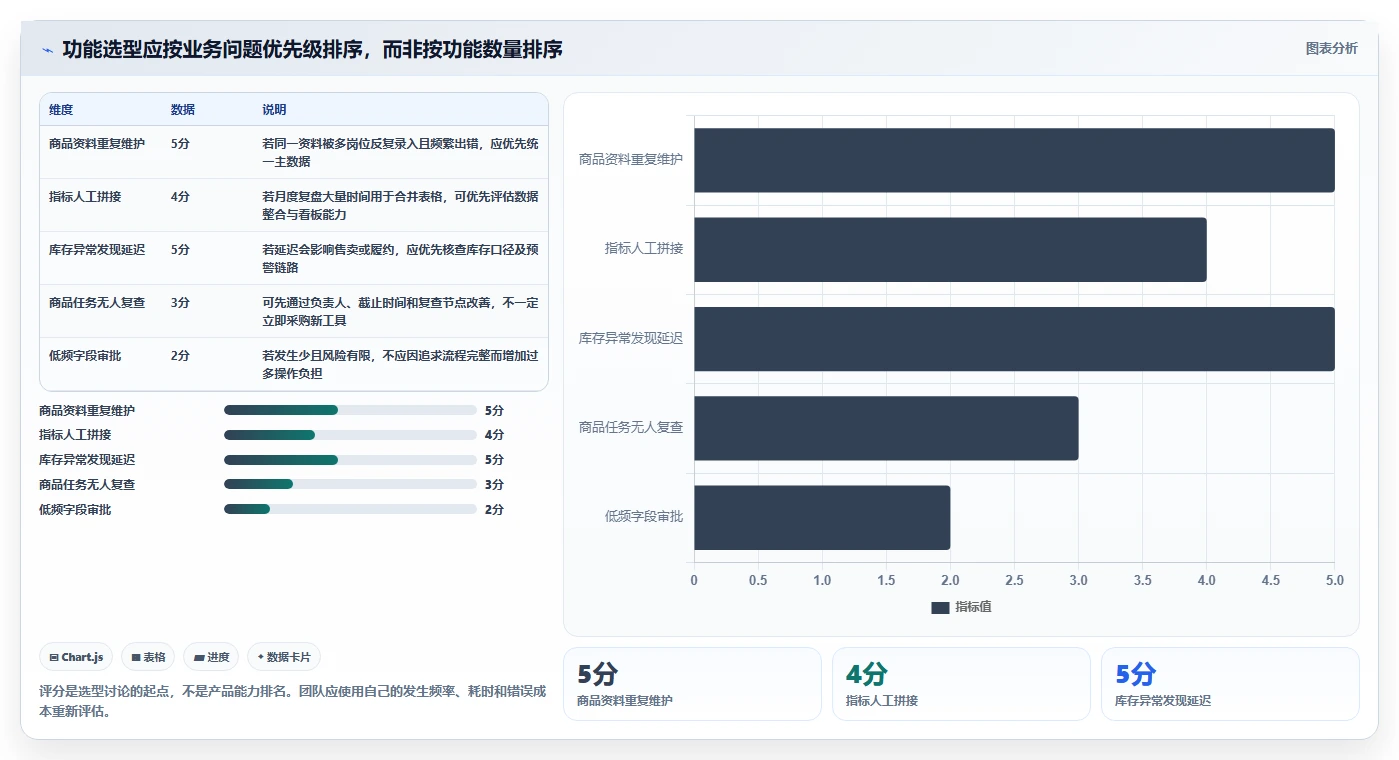 店铺运营包括哪些方面怎么管？以商品运营为核心的核心功能方案