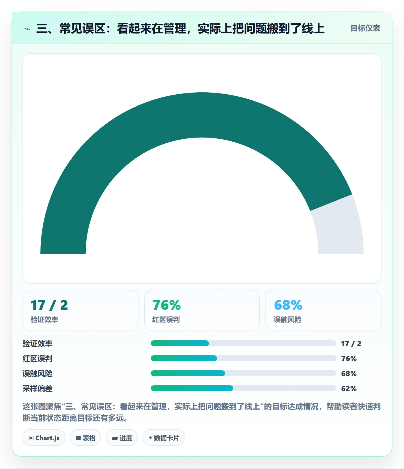 三、常见误区：看起来在管理，实际上把问题搬到了线上