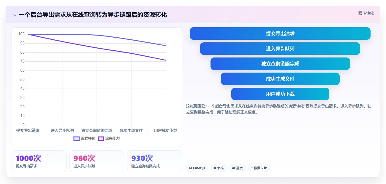 数据库存：产品技术团队风险清单：性能优化最需警惕的设计难扩展