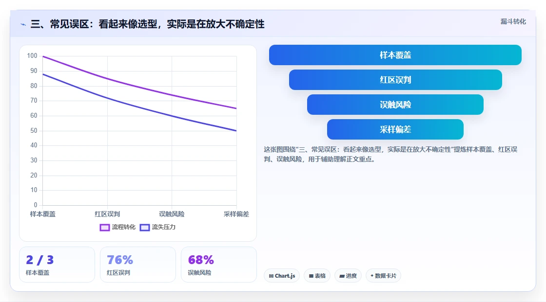 三、常见误区：看起来像选型，实际是在放大不确定性