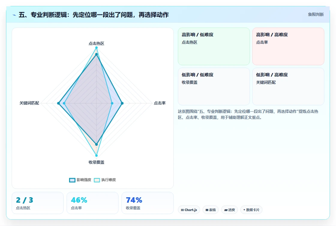 五、专业判断逻辑：先定位哪一段出了问题，再选择动作