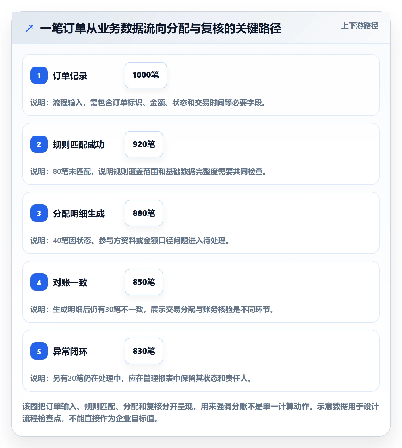 分账系统改造重点：从多方结算推进日常管理