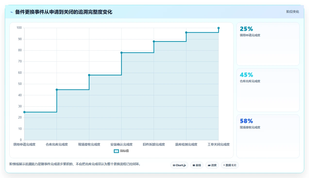 数据库存：运维团队管理方法：把库存流水转化为支持完整追溯