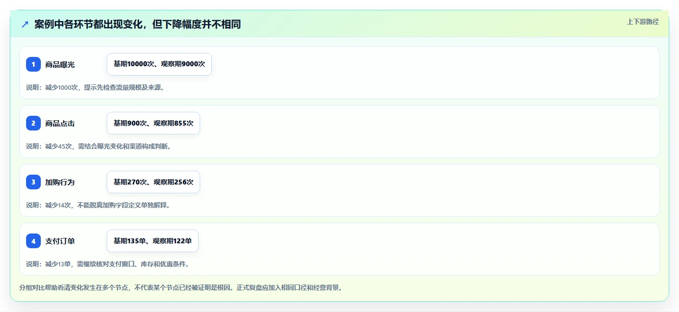 电商数据运营操作手册：商品分析对应的新手避坑步骤