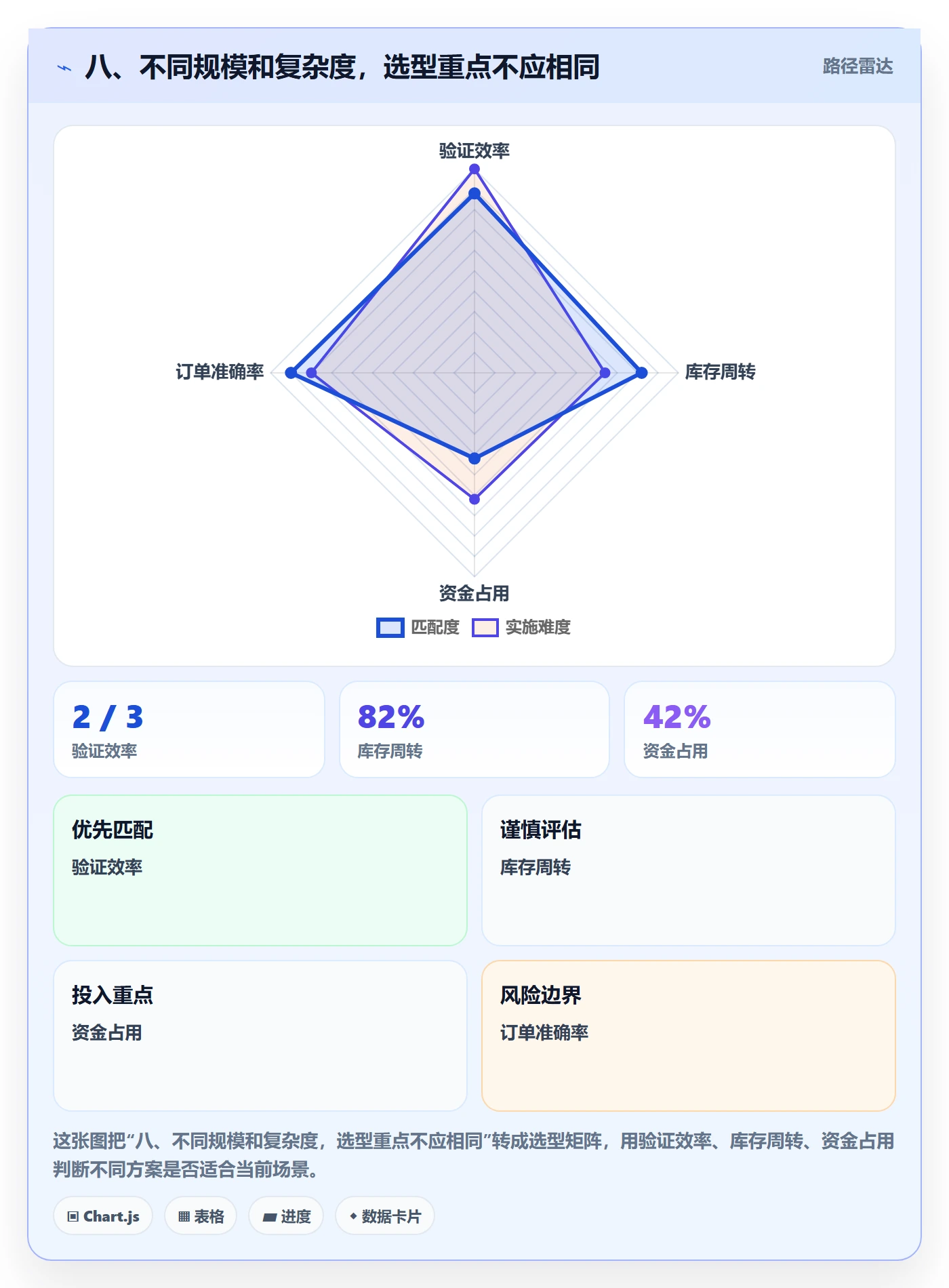 八、不同规模和复杂度，选型重点不应相同