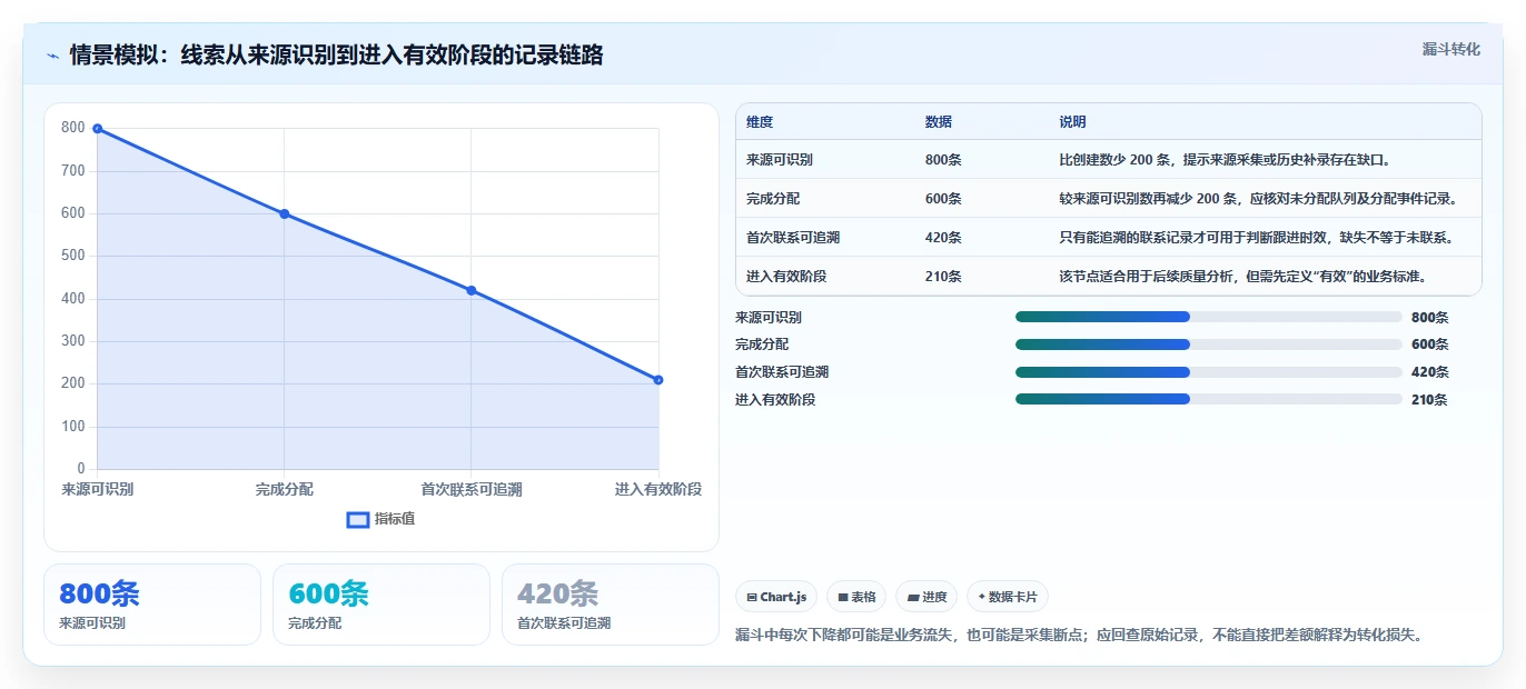 运营数据数据方法：用数据采集支撑系统搭建判断