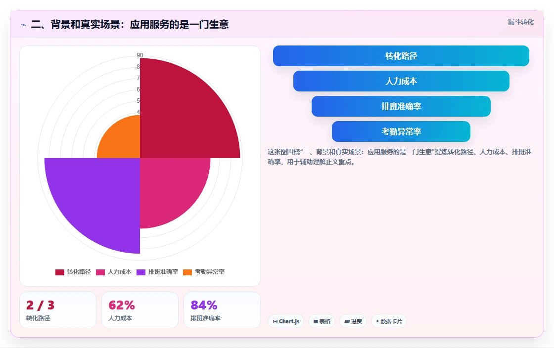 二、背景和真实场景：应用服务的是一门生意