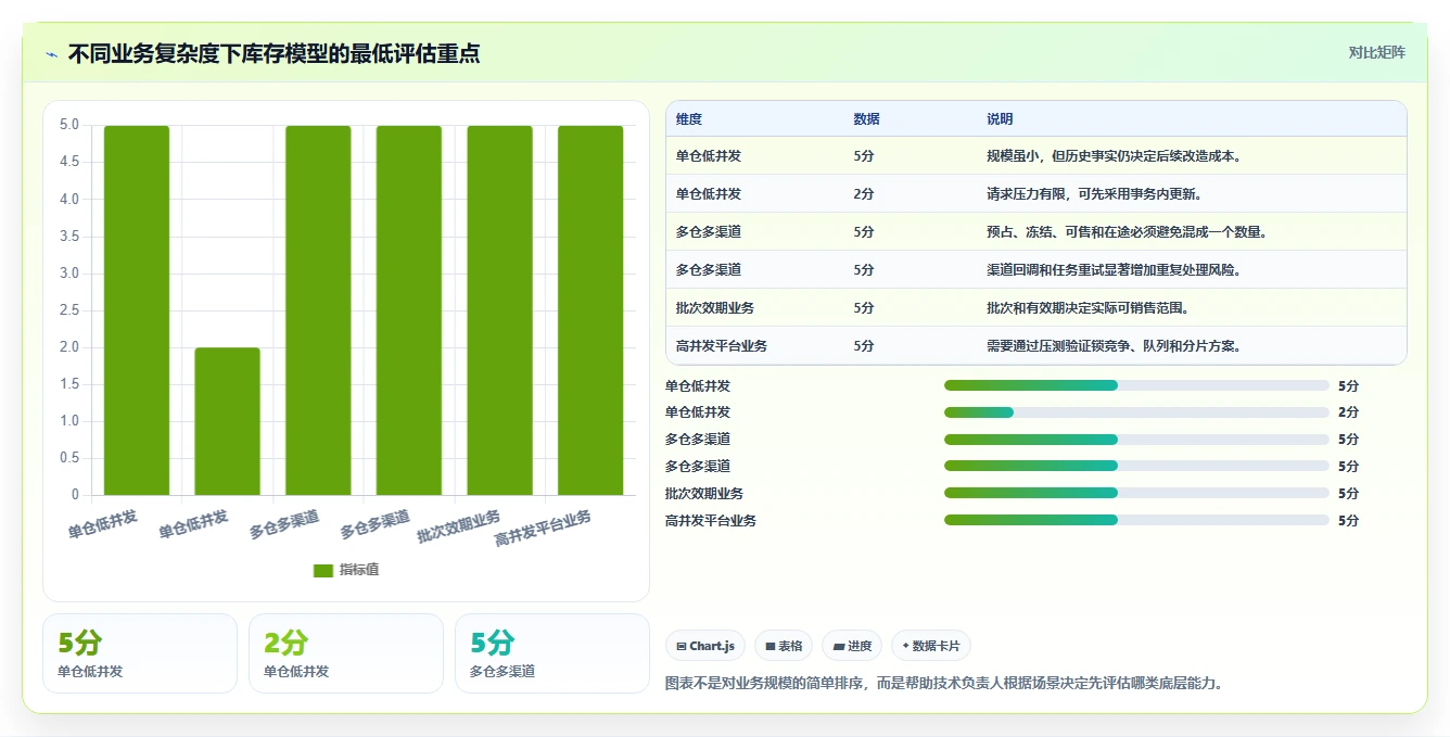 数据库存：技术负责人选型思路：表结构设计应重点评估库存流水