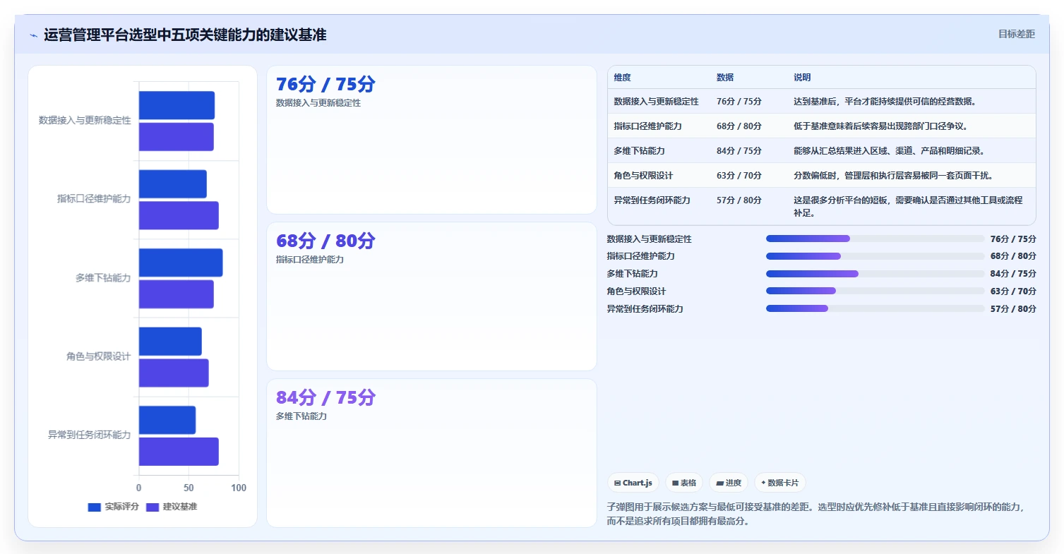 运营管理平台怎么用？经营分析场景下的流程设计拆解