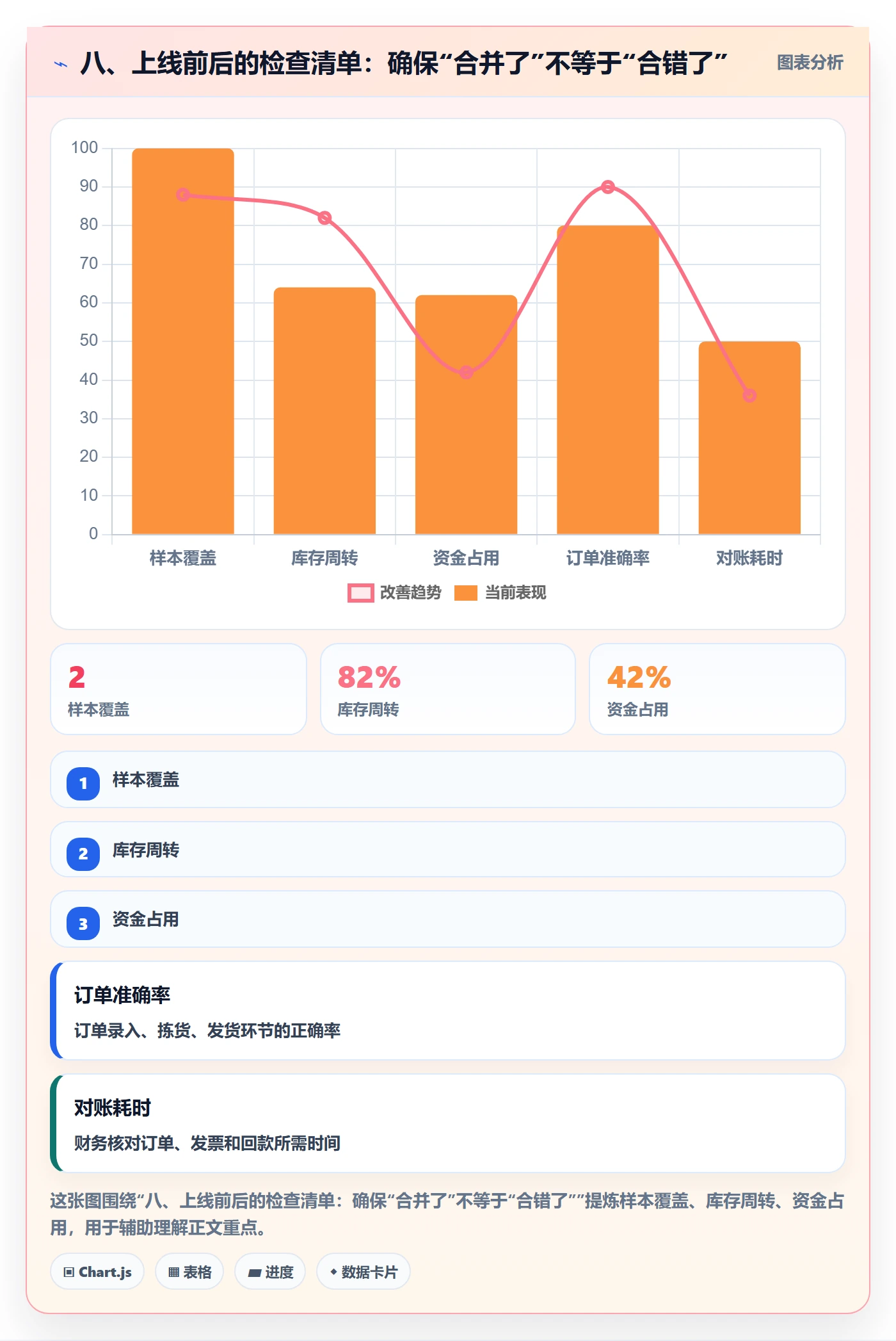 八、上线前后的检查清单：确保“合并了”不等于“合错了”