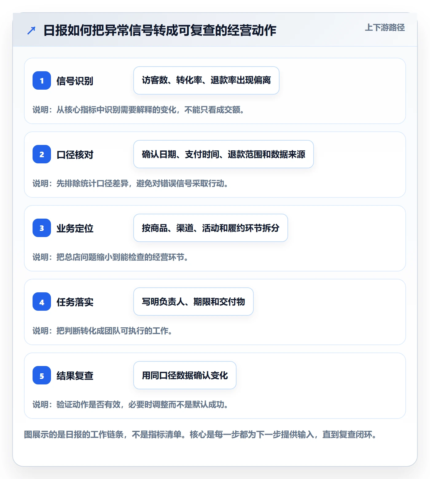 店铺运营管理基础课：日报周报相关的实操教程一次讲透