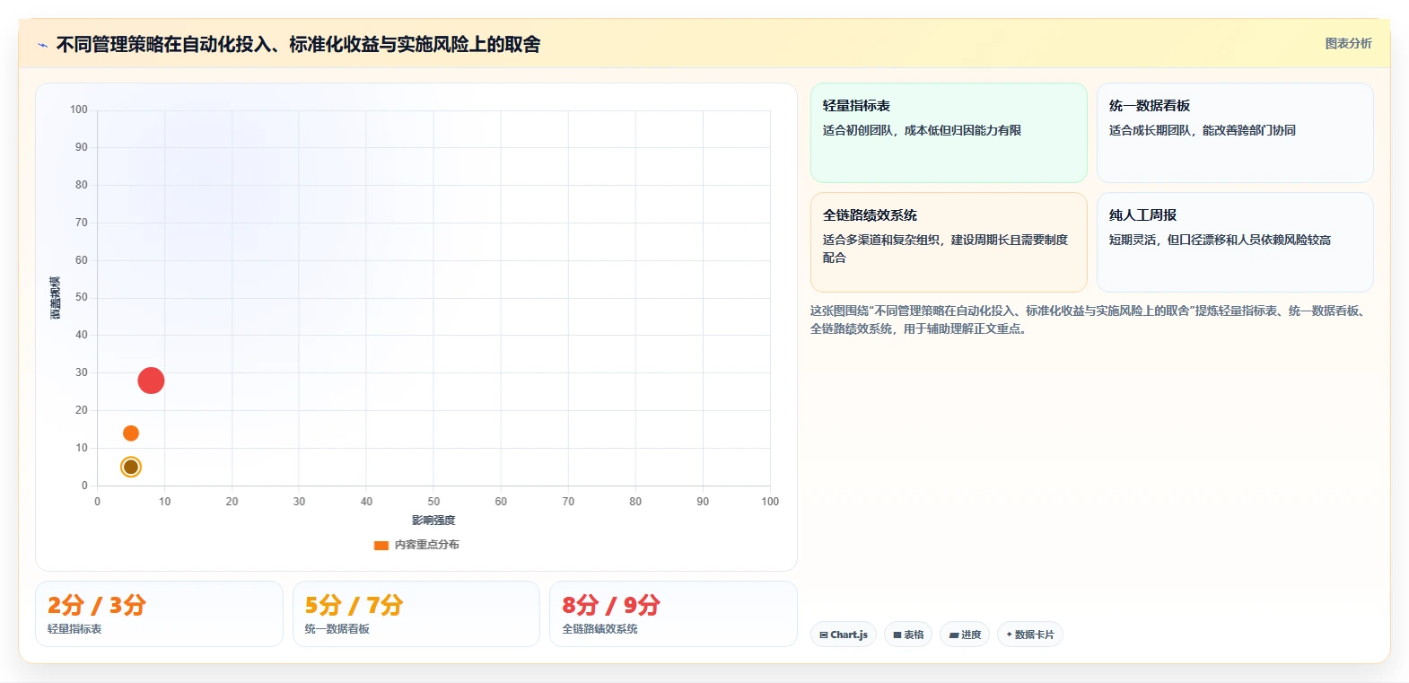 电商管理数据方法：用团队绩效支撑标准化管理判断