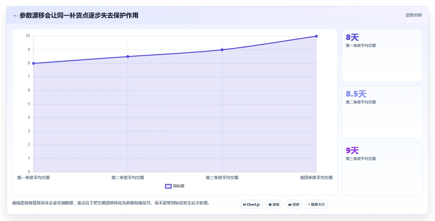 仓库安全库存管理避坑指南：补货点设置环节的标准化管理要注意什么