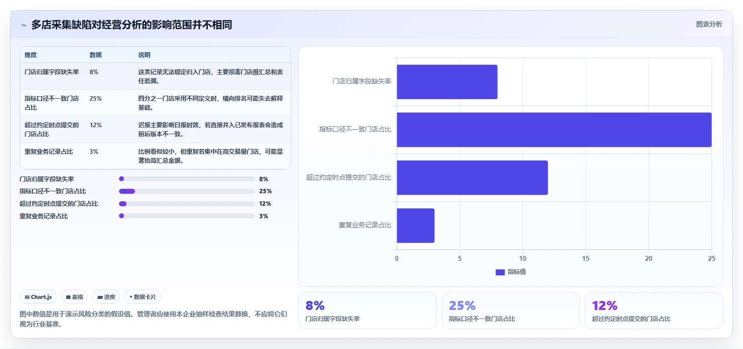 运营数据执行标准：数据采集环节如何体现多店经营
