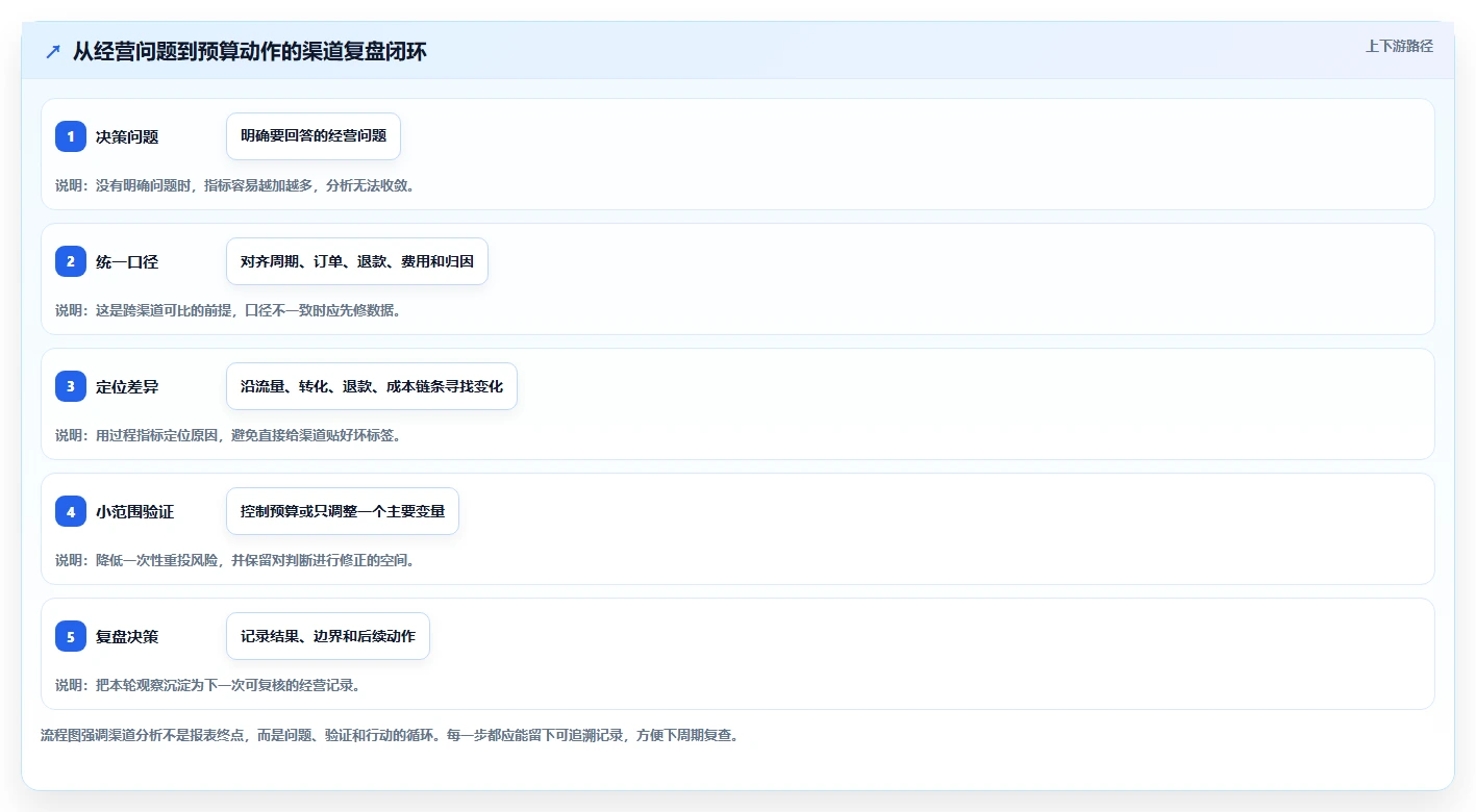 运营数据运营框架：把渠道对比纳入中小商家