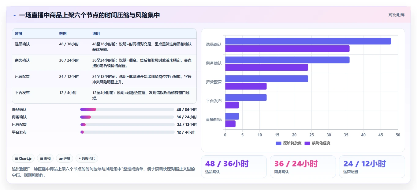 电商辅助软件:直播团队流程图解:商品上架如何减少数据散落