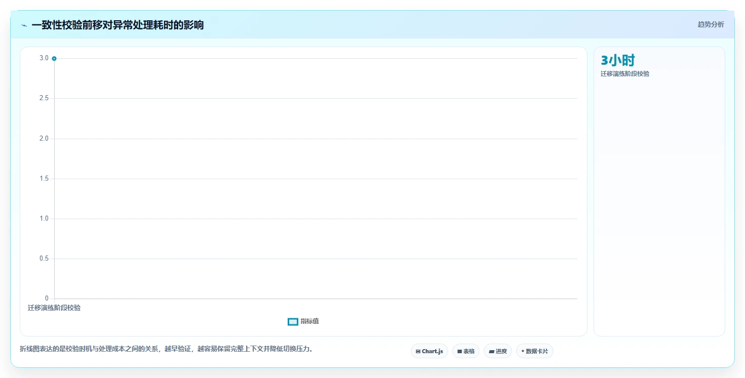 数据库存：产品技术团队操作手册：数据迁移中的事务一致性怎么落地