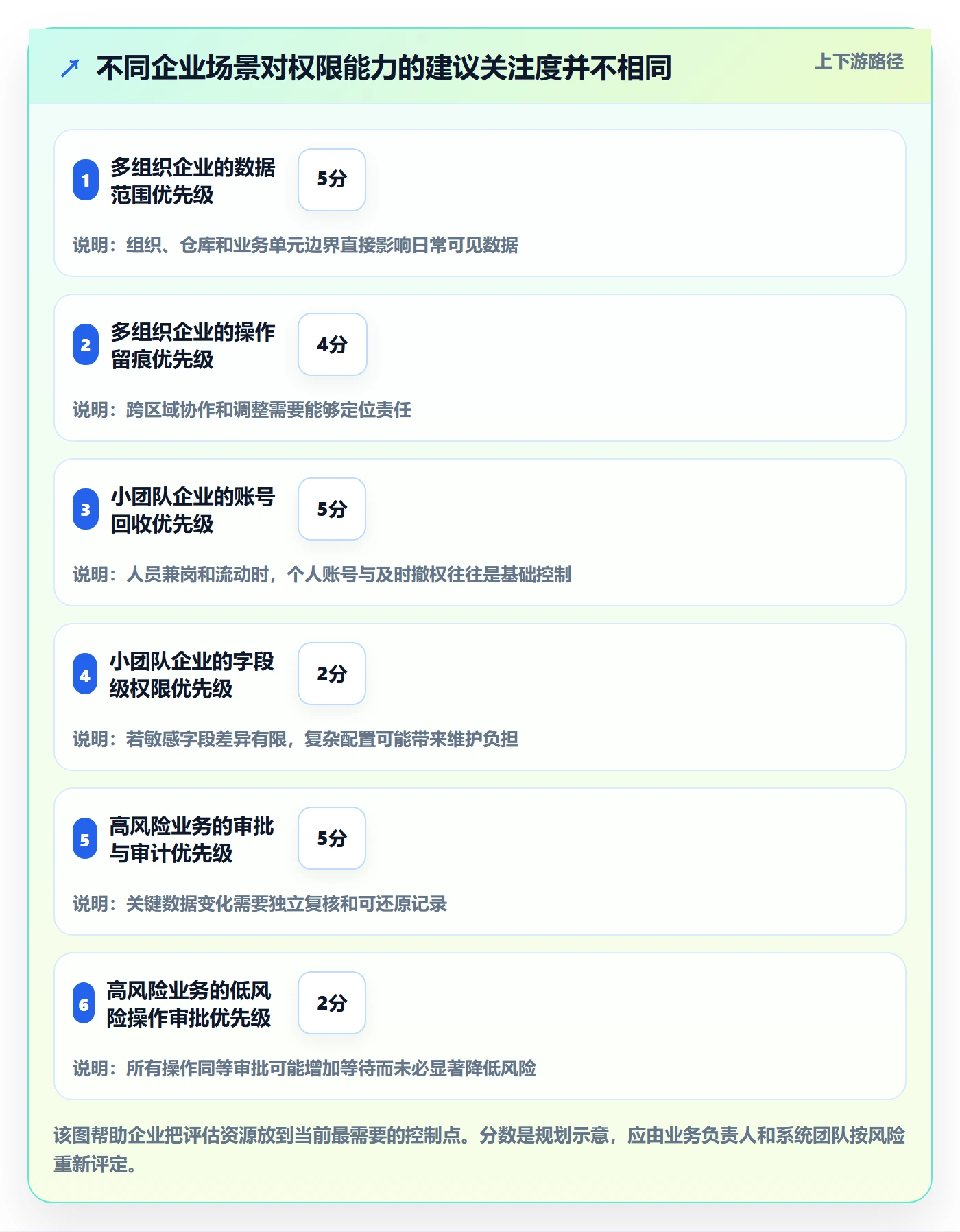 erp数据录入选择标准：权限分工维度如何评估系统搭建