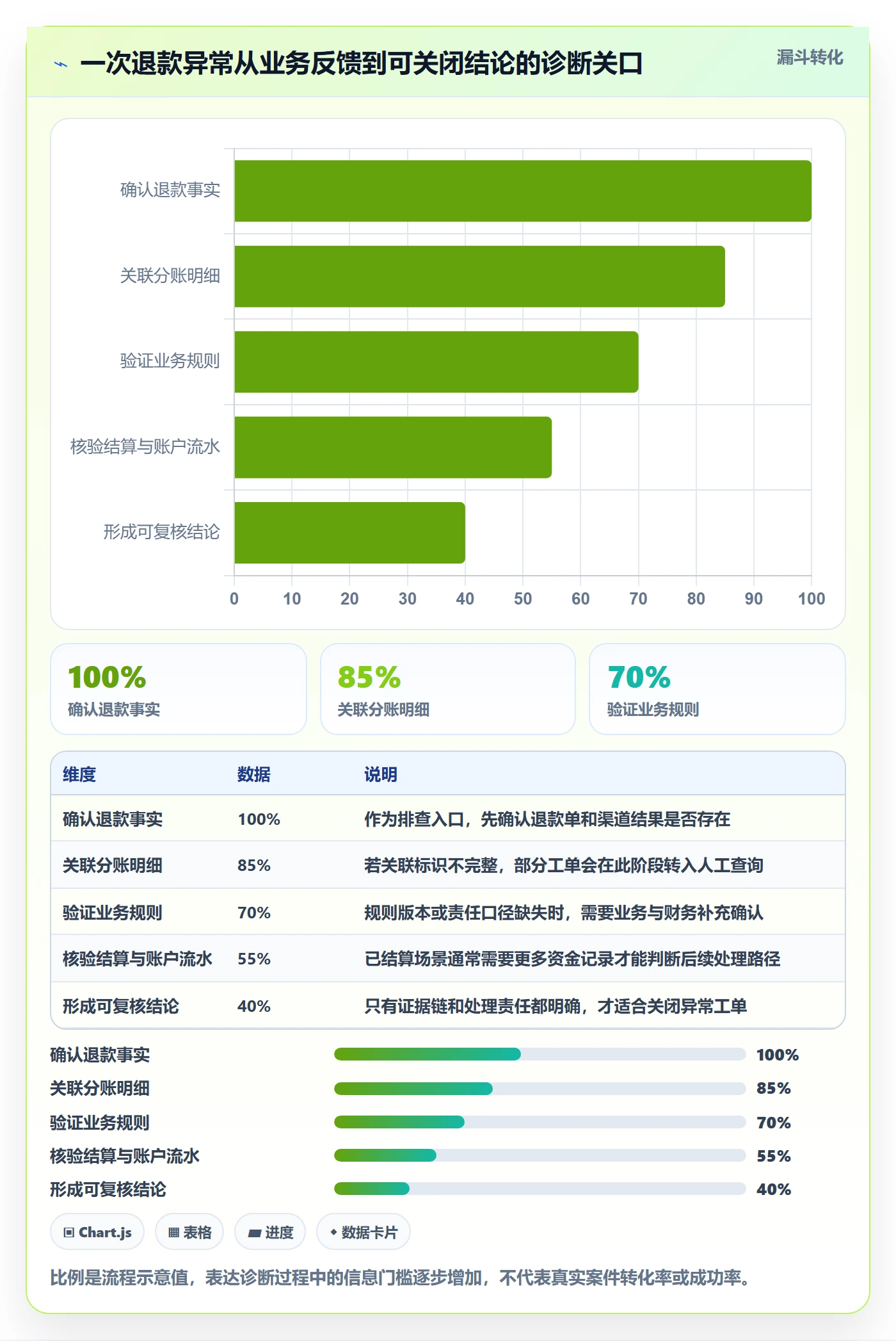 分账系统问题诊断：退款处理如何用落地案例改进