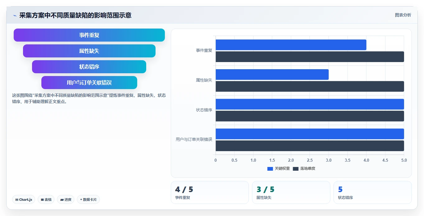 运营数据规划方法：数据采集与流程设计如何衔接