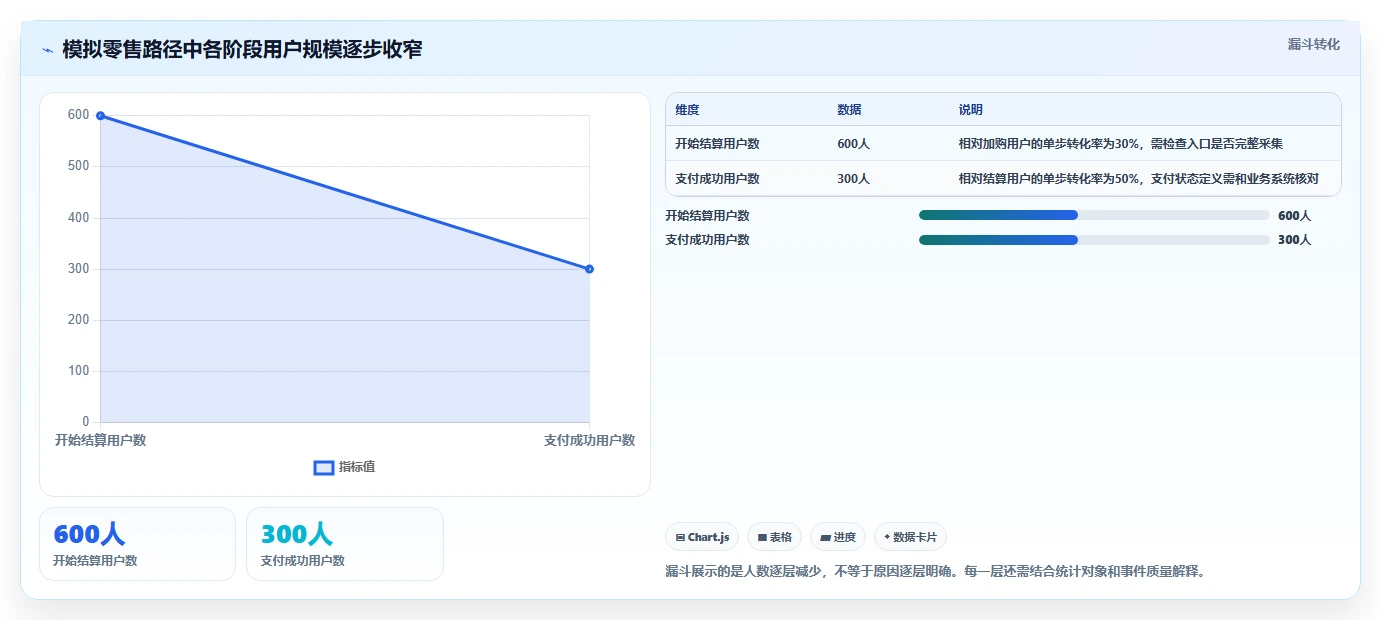 运营数据实施路径：转化漏斗如何完成常见误区