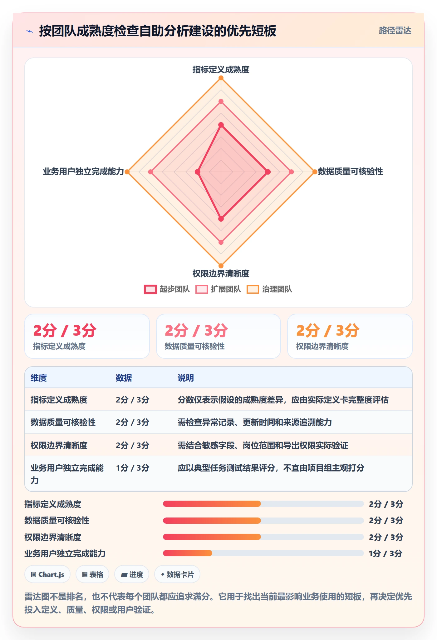 bi 平台实用方法：围绕自助分析建立指标体系