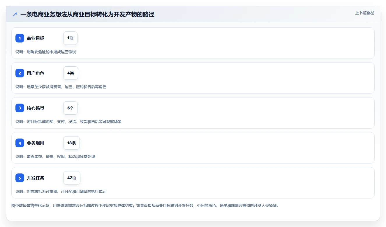 电商系统开发:创业团队操作手册:项目立项中的需求梳理怎么落地