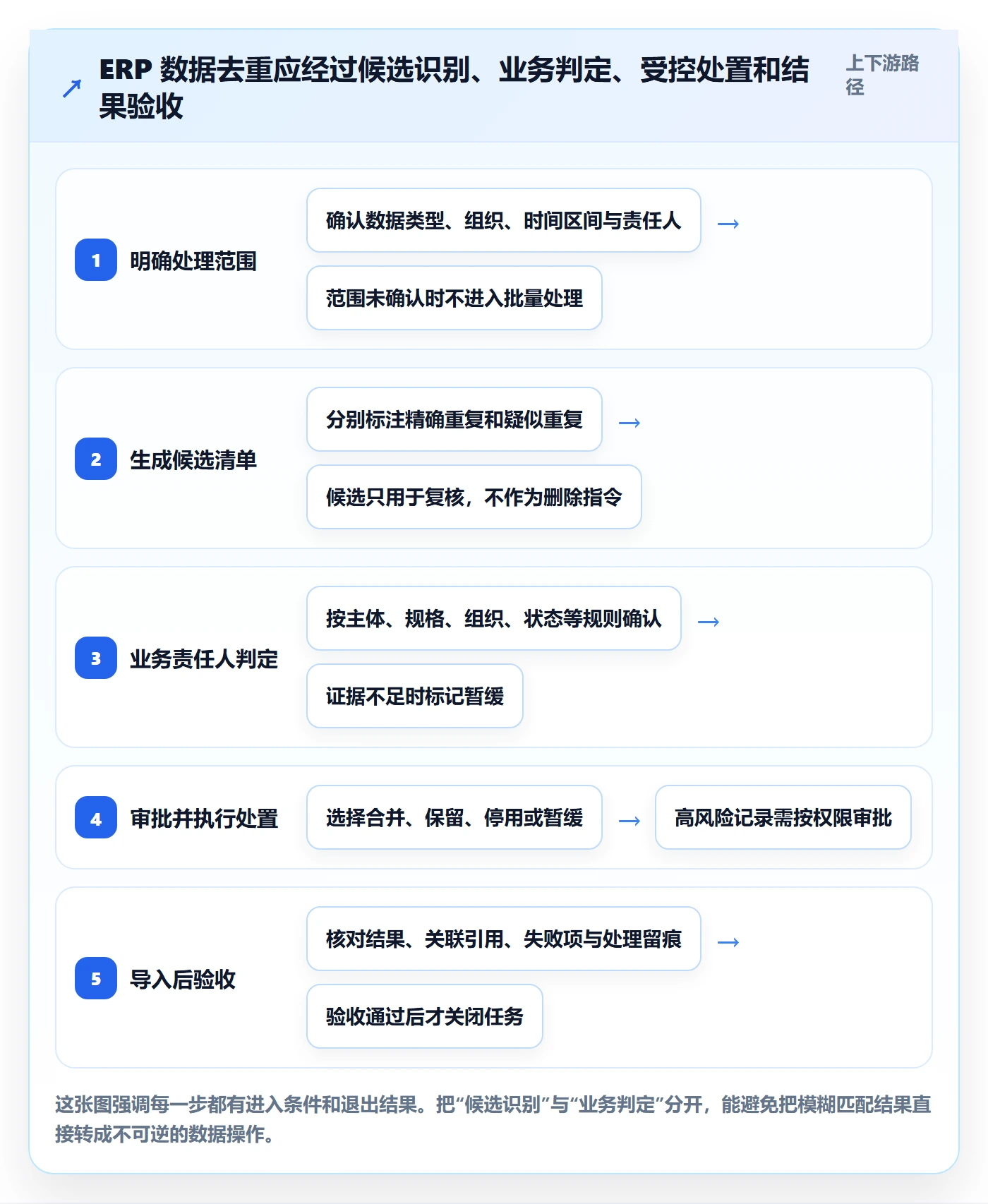 erp数据录入操作手册：数据去重对应的标准化管理步骤