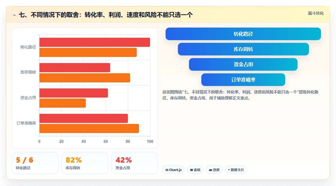 七、不同情况下的取舍：转化率、利润、速度和风险不能只选一个