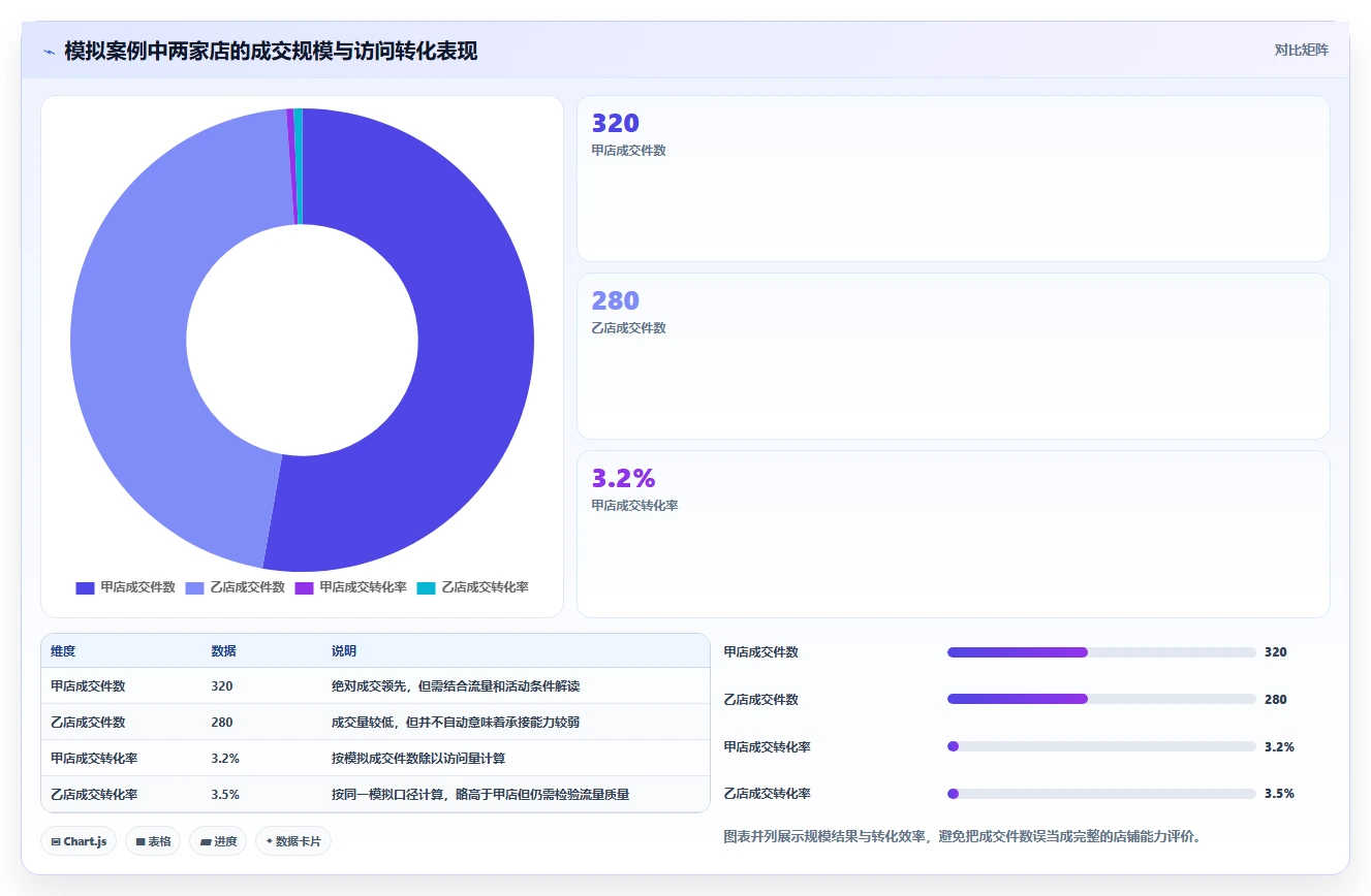 电商数据运营使用技巧：商品分析对应的多店经营方法