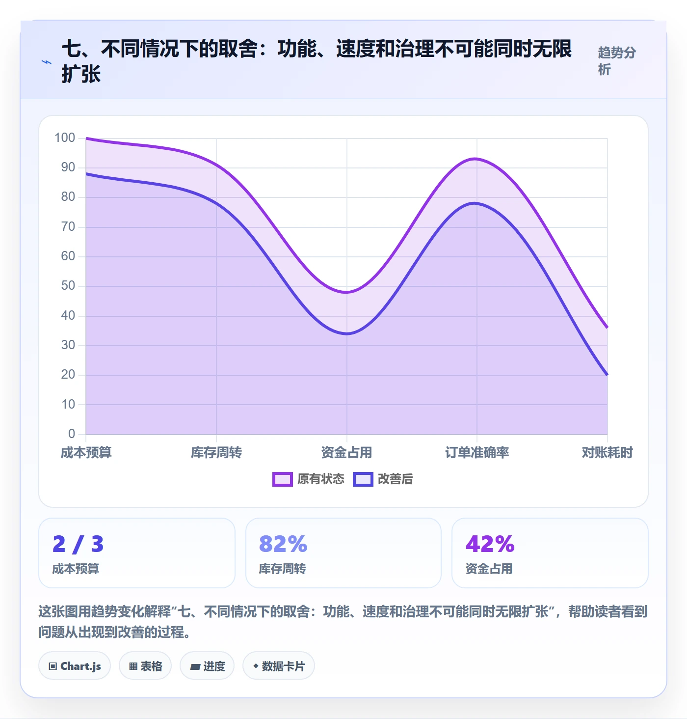 七、不同情况下的取舍：功能、速度和治理不可能同时无限扩张