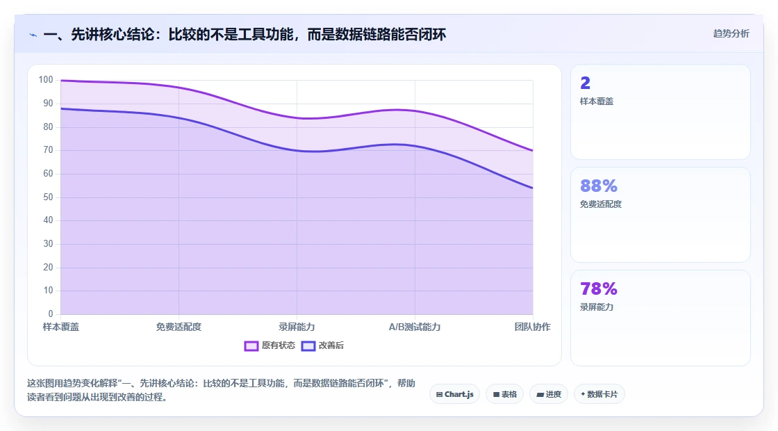 一、先讲核心结论：比较的不是工具功能，而是数据链路能否闭环