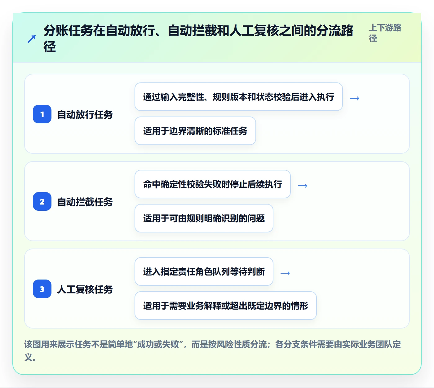 分账系统运营框架:把权限风控纳入自动化方案