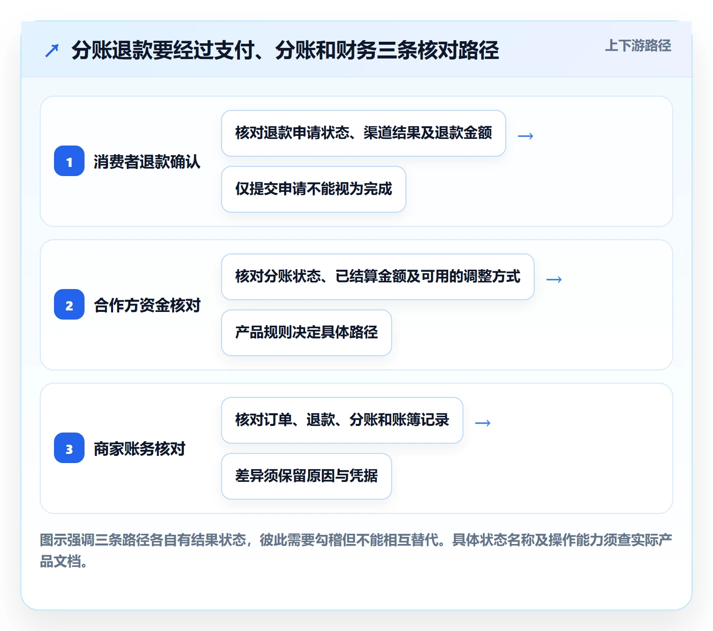 分账系统基础课：退款处理相关的中小商家一次讲透