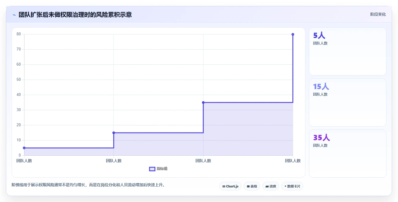 运营管理平台管理要点：权限管理的中小商家如何设计