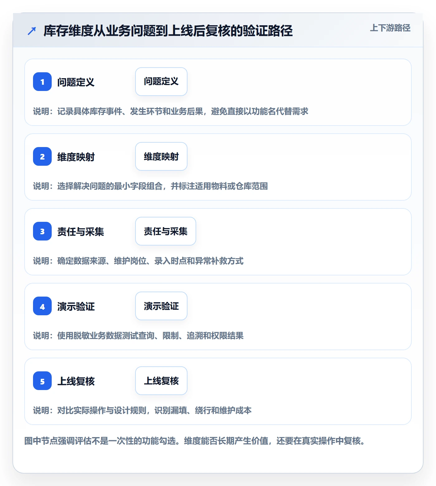 库存管理系统选择标准：库存台账维度如何评估常见误区