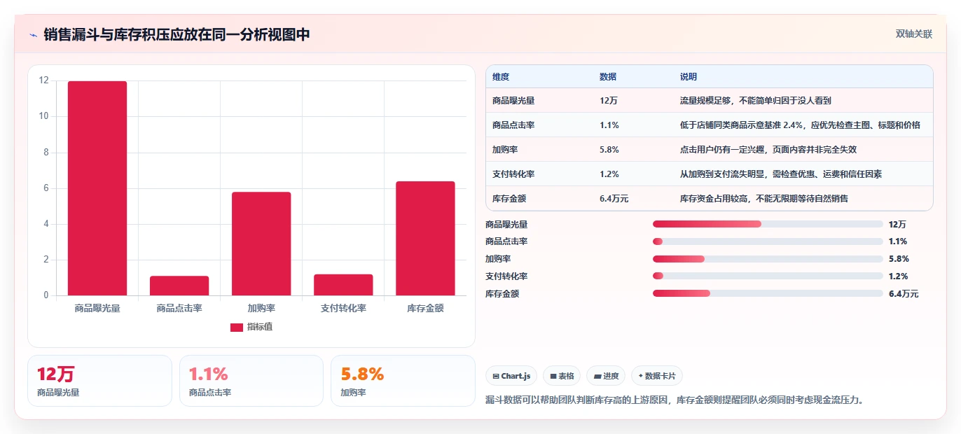 电商库存怎么选？滞销处理相关的选型方法判断标准