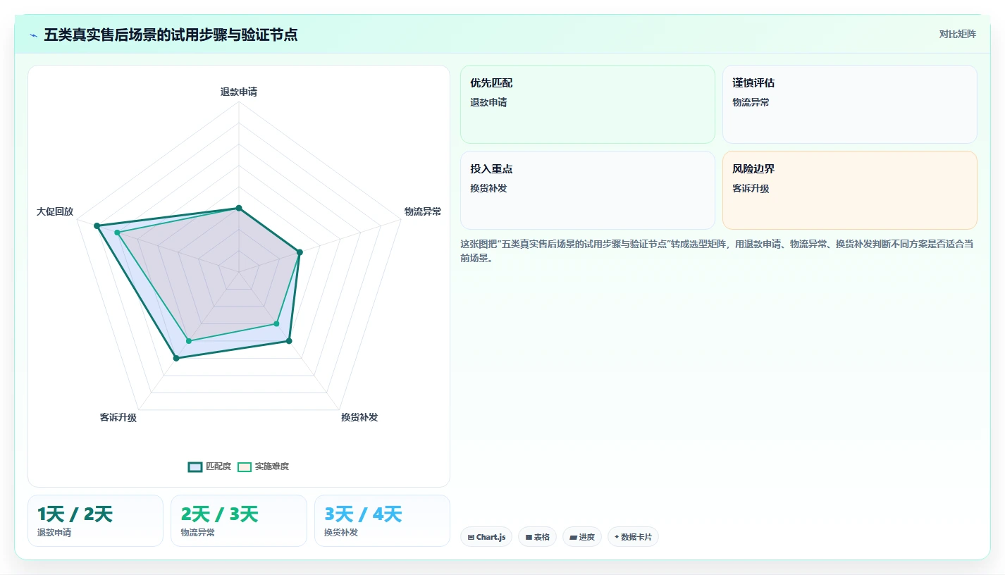电商管理使用技巧：客服售后对应的工具对比方法