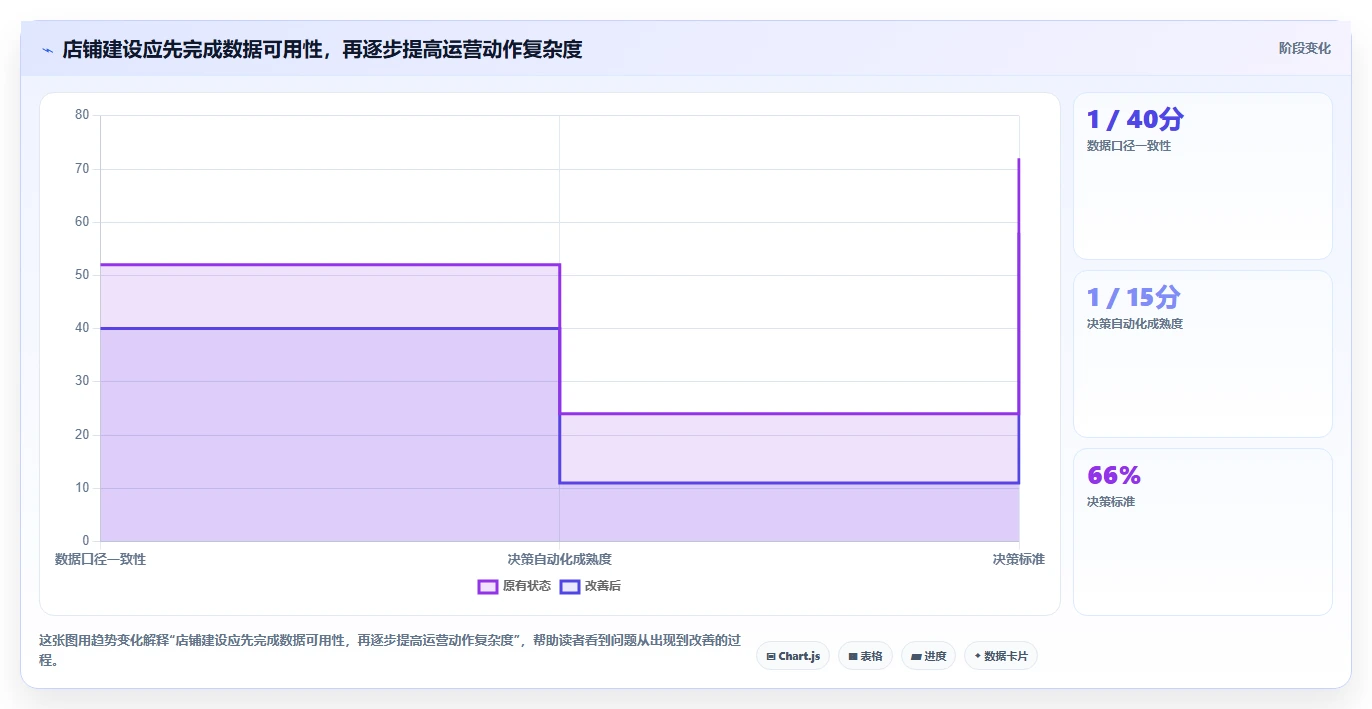 店铺运营包括哪些方面建设路线：从库存管理到进阶玩法分几步