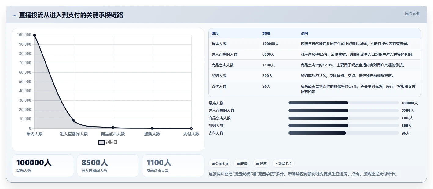 直播数据复盘：场控管理方法：把主播表现转化为优化投流效率