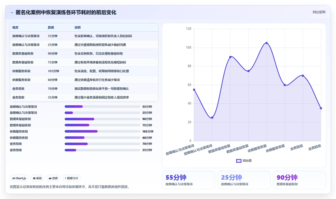数据库存：运维团队管理升级：灾备演练如何支撑支撑业务扩展
