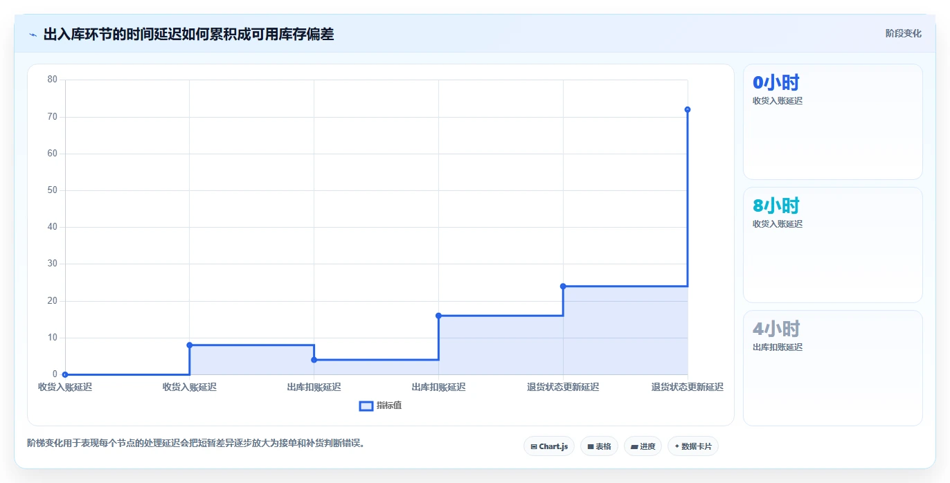 库存出入库：仓库新手落地路线图：从月末盘点走向减少缺货损失