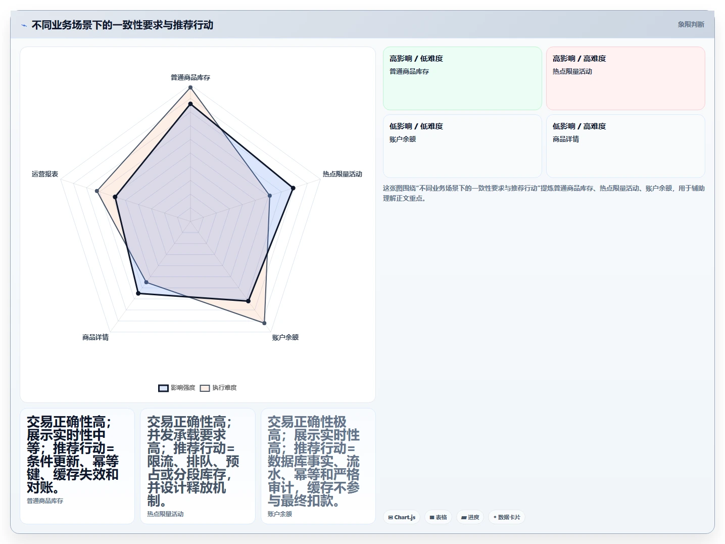 数据库存：项目经理怎么用：从并发扣减到改善缓存同步