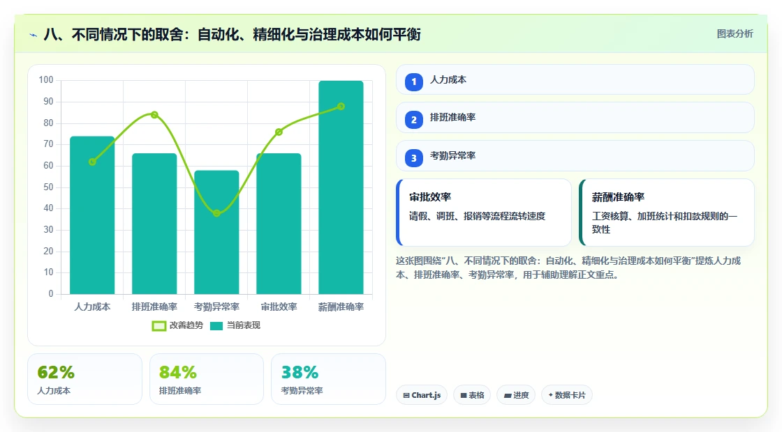 八、不同情况下的取舍：自动化、精细化与治理成本如何平衡